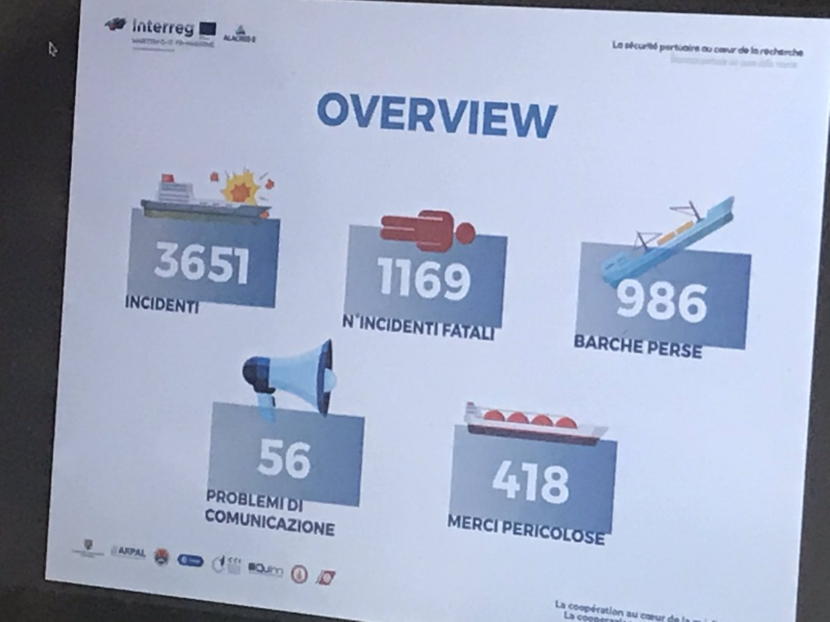 BizatKatia's tweet photo. [direct cdp Cagliari] mapping des crises maritimes !😱⚡️Heureusement #Alacres2 🚨🛳 🇮🇹 🇫🇷 prévoit d’améliorer les choses et de diminuer le risque. Débat en cours : quels incidents simuler virtuellement pour en améliorer la gestion #Shipping #Security #BlueGrowth #UE #Ports https://t.co/CF7JzzrNYr