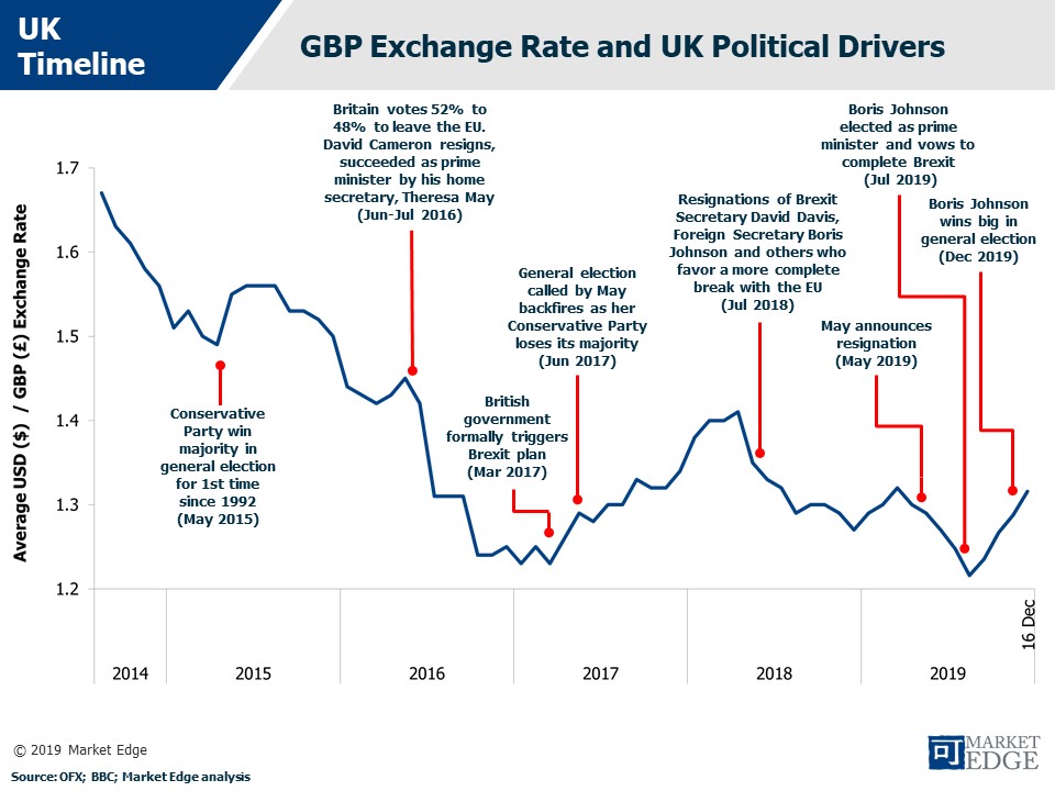 #GBP loses its #BorisBounce...