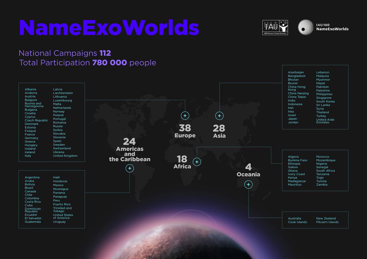 The results of the #IAU100 #NameExoWorlds campaign have been announced! Countries around the world were given the opportunity to name a designated star and #exoplanet, involving 780,000 people worldwide. What are the names selected from your country?
nameexoworlds.iau.org/final-results