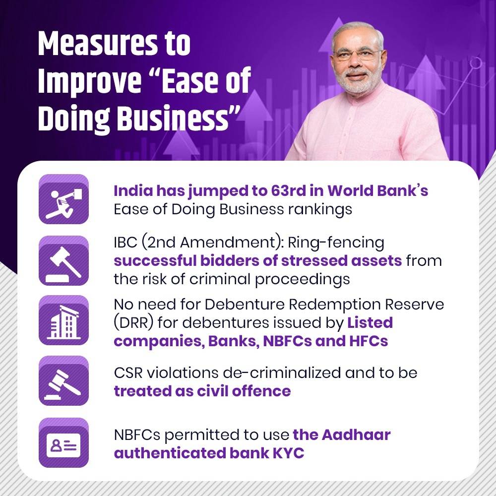 KumariDiya's tweet photo. Key measures to Improve Ease of Doing Business. #BoostToEconomy #TransformingIndia #TuesdayMotivation #TuesdayThoughts https://t.co/RyCjFzXf3i