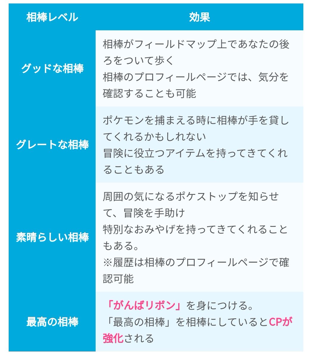 ポケモンgo攻略 みんポケ Cpブーストについて 相棒レベルを最大の 最高の相棒 にすることでレイドやpvpでcpブーストがかかります ブーストでスーパーリーグなどのcp制限に引っかかる場合は 相棒を外すことで ブーストを消すことができるようです