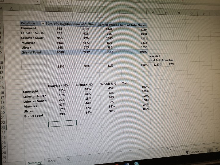 SS_Lavery's tweet photo. Provincial update at 15.30 #ifaelections #ifaelection2019 @ifamedia could exceptional Turnout in North tipp make a difference, almost 1000 greater than 2016, Nort cork only up 556, wicklow up 281 https://t.co/7g8Rr1J6H6