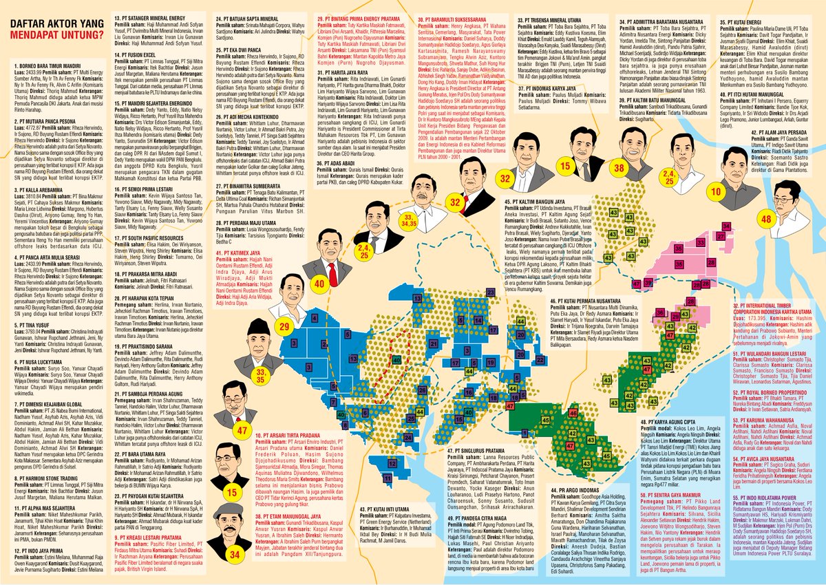 Penerima manfaat dari megaproyek Ibu Kota Baru ini adalah para politisi nasional-lokal beserta keluarganya yang memiliki konsesi tambang batu bara, sawit, kayu, pembangkit listrik tenaga batu bara dan PLTA skala raksasa serta pengusaha properti jatam.org/2019/12/17/ibu…