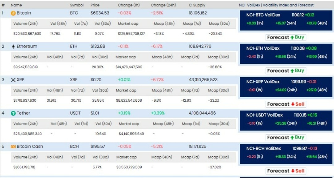 DWF_byadlermann's tweet photo. Um das Handelsergebnis zu steigern, wurde der NetCurrencyIndex mit den Indizes NCI 30, NCI 100 und NCI 500 entwickelt. NetCurrencyIndex zur Unterstützung von DWF-Signalen ist der natürliche Weg, um die NCI-Indizes im Kryptomarkt zu vergleichen und zu messen.
#Dax #exchange #start https://t.co/0yToAjjd0Q
