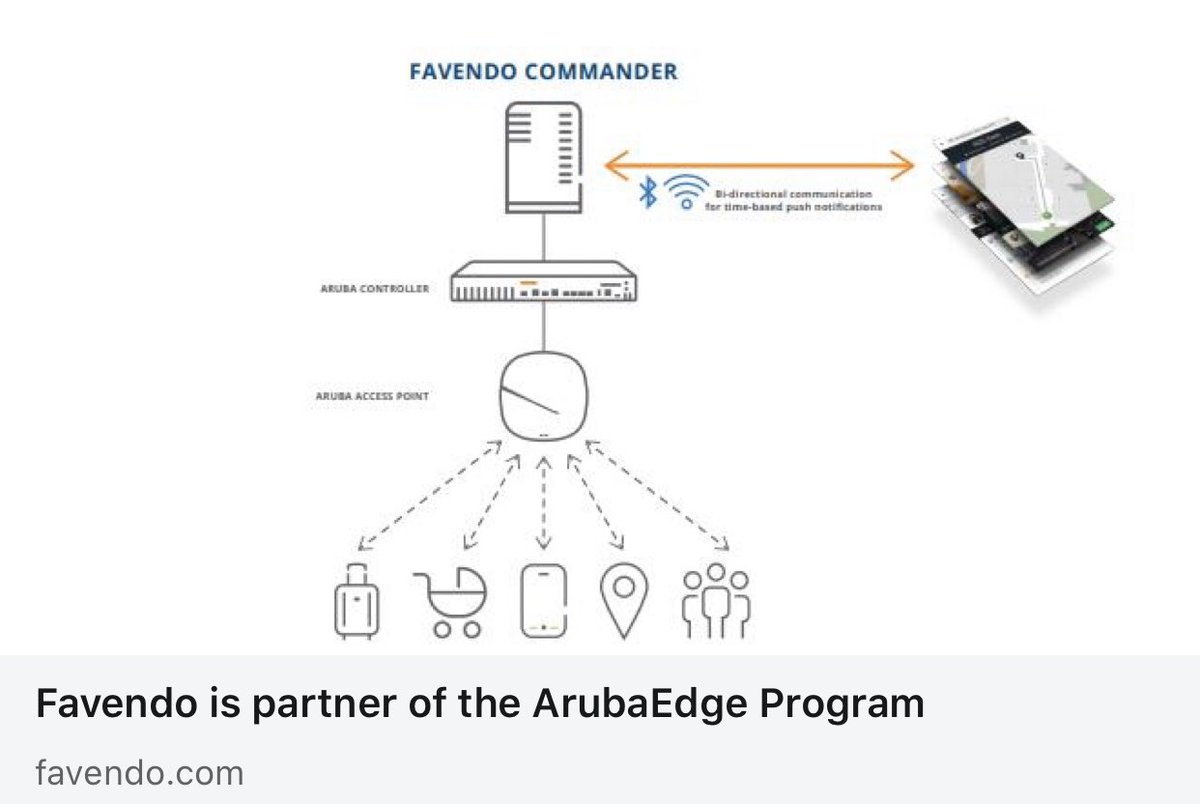 VCDEvp's tweet photo. #Favendo- On-prem Solutions for Indoor Positioning, Wayfinding and Asset Tracking. #AssetTracking #Wayfinding #RTLS https://t.co/mvm1h6yiXF