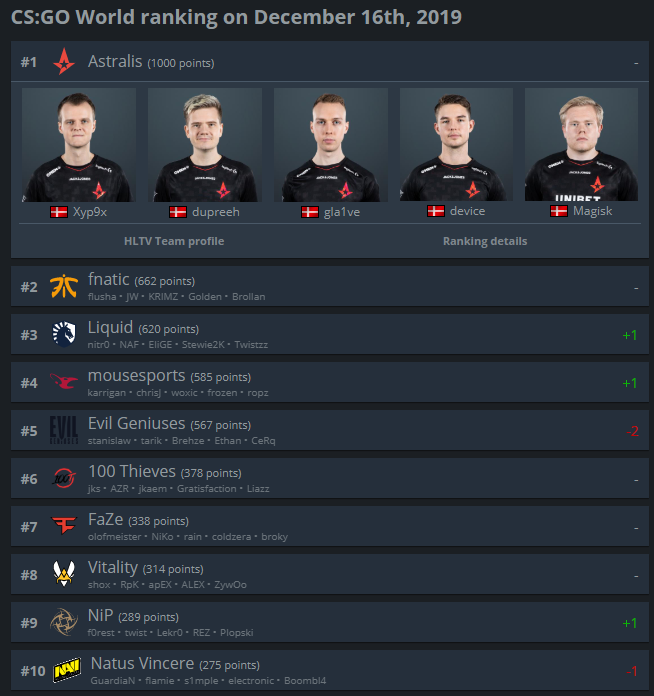 Astralis Counter-Strike on Twitter:
