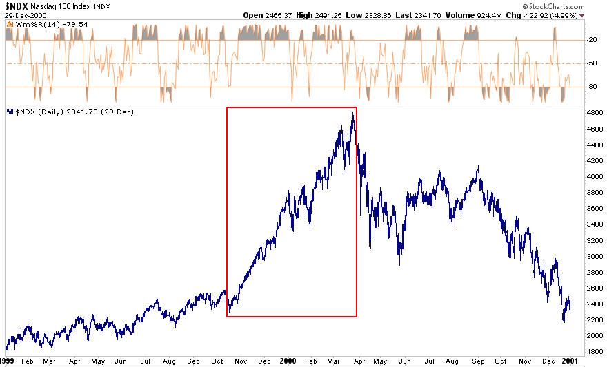 michaellebowitz's tweet photo. Today's RIA Pro Chart of the Day- At that time in 1999, the Fed was also flooding the street with Liquidity. At the time it was to avoid Y2K related issues. This time, it is for reasons not fully understood nor disclosed. https://t.co/DQq8lPPGqs