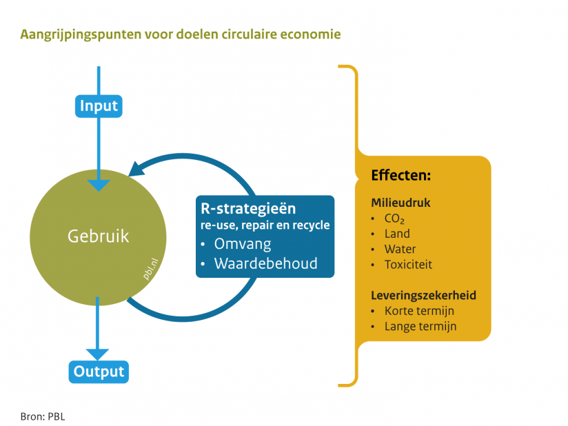 EvertJanBrouwer's tweet photo. Kijk bij circulaire economie niet alleen naar hoeveelheid tonnen materiaalgebruik, maar ook naar milieudruk en leveringszekerheid. Dat is 1 van de boodschappen in het @Leefomgeving rapport over doelen voor circulaire economiebeleid. Zojuist gepubliceerd: https://t.co/wOuR6f4lxo https://t.co/THnwUEtvGk