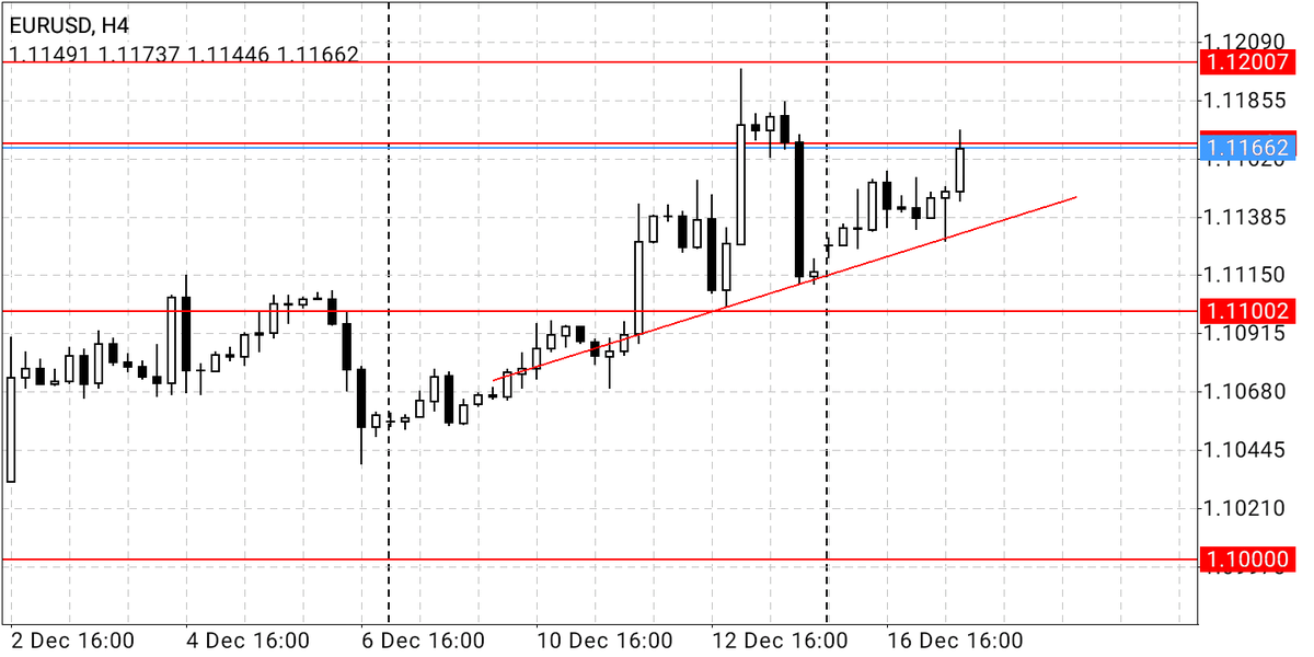 SpheneInvest's tweet photo. #EURUSD may break below a trend line after price has failed to break a high of $1.12. To the upside, the $1.12, being a psychological and round number stands as resistance.
⠀
#forexmentorship #forexexpert #forexlearning #forextrades #forexbusiness #forexsystem #forexworld #forex https://t.co/tGawuhD3oZ