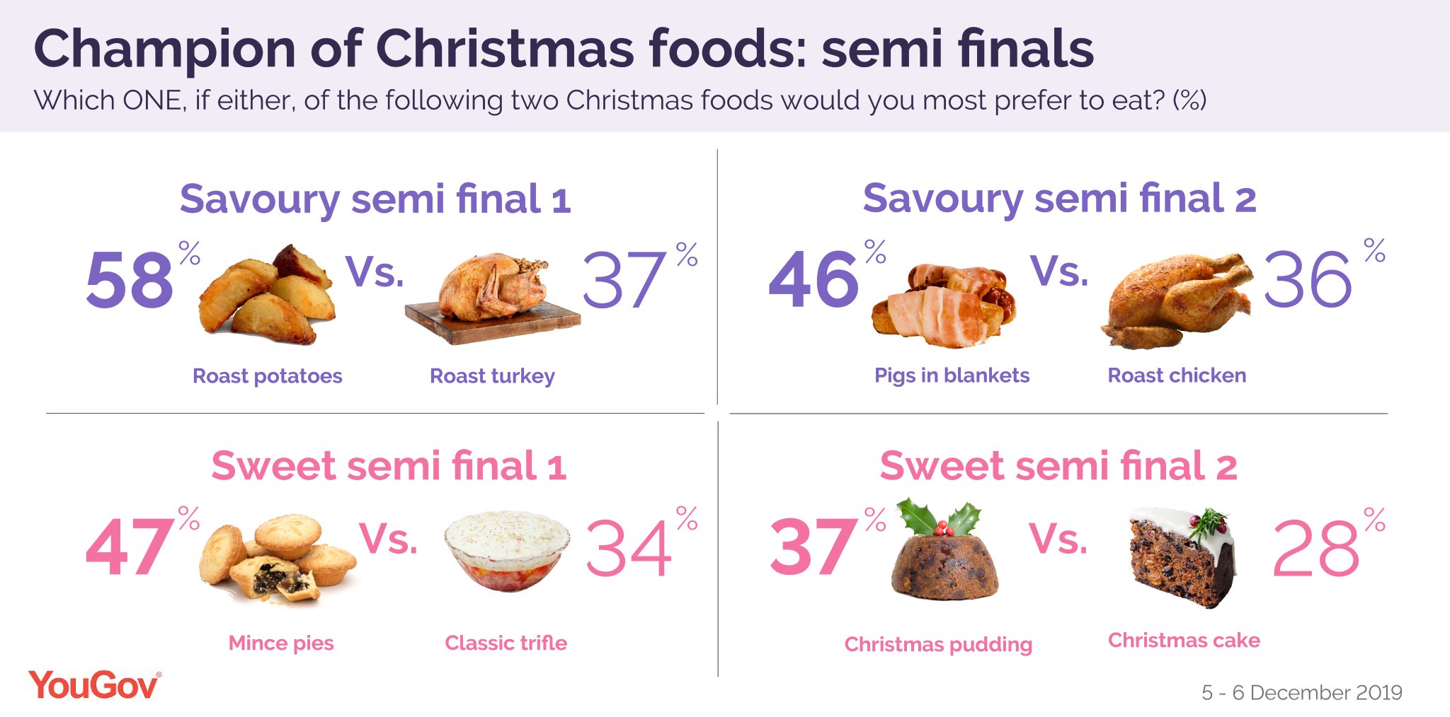 Yougov On Twitter Britain S Favourite Christmas Food Tournament Sweet Semi Final Results Sf1 Mince Pies 47 Vs Classic Trifle 34 Sf2 Christmas Pudding 37 Vs Christmas Cake 28 The Final Mince Pies Vs
