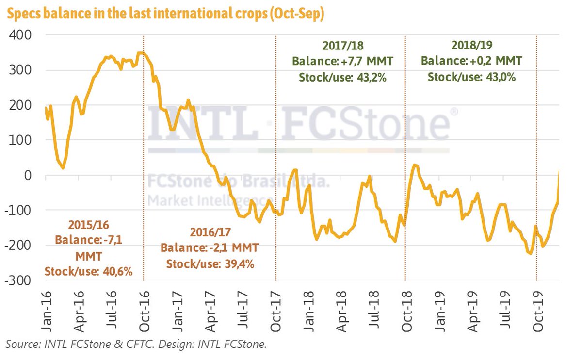 Considering we're expecting a deficit of 7.7 MMT in the sugar market for 2019-20, as well as a stock/use ratio of 38.5%, the graph below shows the bullish potential that specs have. On the other hand, India, Thailand and Brazil CS may balance this trend.
#OATT
