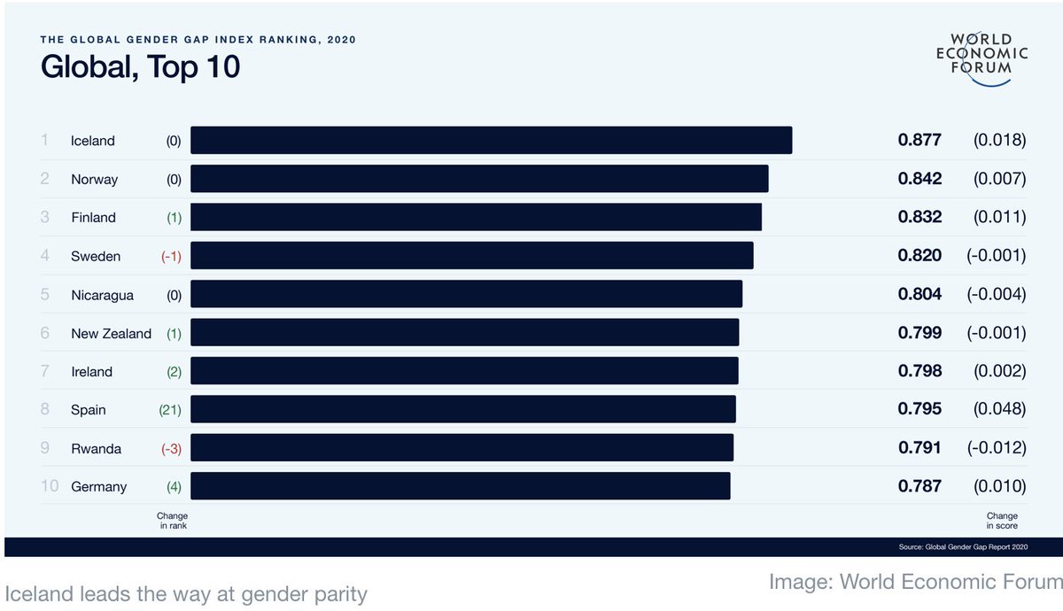 10 countries closest to gender equality.  UK was 15th, now 21st!! See more posts like this by joining our LinkedIn Group... linkedin.com/groups/1370724…