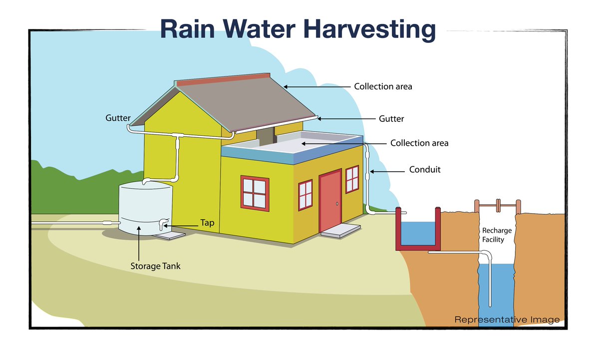 Rainwater Harvesting System In Kerala Rooftop Rainwater Harvesting