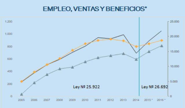 cfostartup_'s tweet photo. Así 👇evolucionaron las empresas promovidas mediante la #LeydeSoftware y con la #LeydelConocimiento los beneficios se extienden a nuevas industrias 🙌🏻
🖱 Conocé los detalles de la norma en esta nota: https://t.co/ygKVOvFLLo https://t.co/0Aj15LHCMG