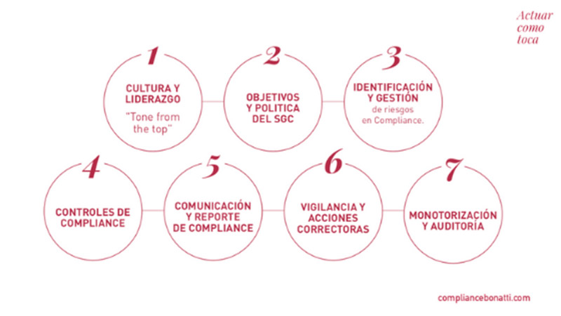 BonattiComply's tweet photo. 🔶" Los "siete pilares de los sistemas de Compliance"
👉 https://t.co/zukXH45cqj en el #BlogBonatti #ActuarComoToca #Compliance #ComplianceOfficer #ComplianceBonatti @LauraMollaGMR #Marmendoza @glpabogado @bonattiabogado @SandraBerjaM @JorgeGuarnerGMR @SalviRichart https://t.co/TY8fM9HpZW