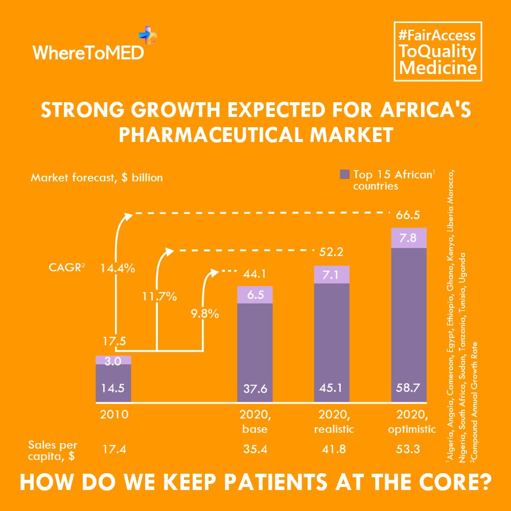 Africa’s pharmaceutical markets are growing in every sector. Between 2013 and 2020, prescription drugs are forecast to grow at a compound annual growth rate of 6 percent and generics at 9 percent. Three factors are driving this growth include... tinyurl.com/africapharmama…