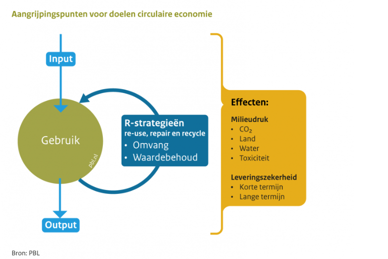 Leefomgeving's tweet photo. 🔄 Kijk bij circulaire economie niet alleen naar hoeveelheid tonnen materiaalgebruik, maar ook naar milieudruk &amp; leveringszekerheid. Dat is 1 van de boodschappen in het PBL-rapport over doelen voor beleid circulaire economie, net gepubliceerd. 
#circulair
https://t.co/6ZR4e5cstl https://t.co/tCavZ6YLzr