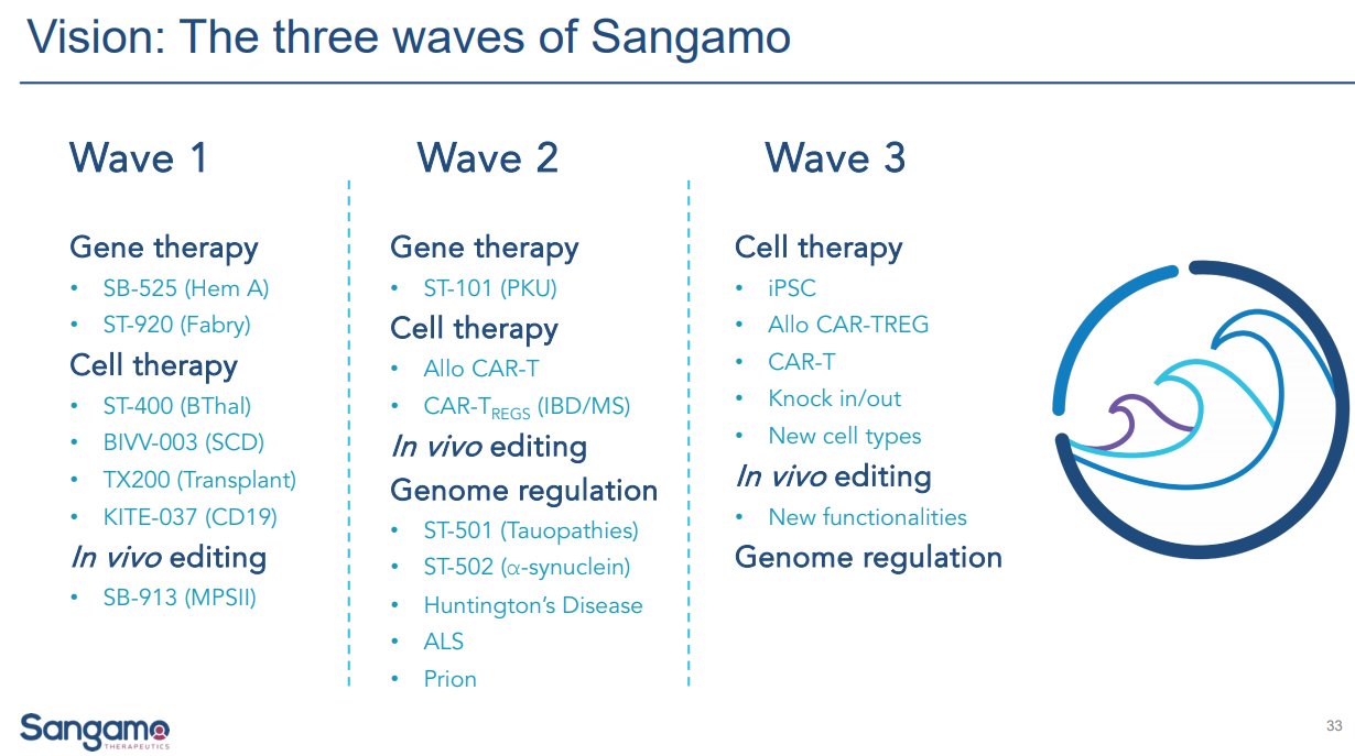 Andrew Dunn The Three Waves Of Sangamo Interesting To See The Third Wave Does Not Include Gene Therapy