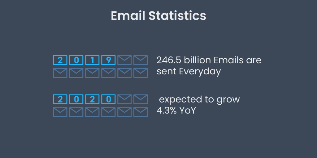 saleshandy's tweet photo. #DidYouKnow in 2019, 246.5 billion emails are being sent every day across the planet?
Which is expected to grow 4.3% YoY
#DataFact #EmailStatistics #Email https://t.co/4E4ztMU3AF