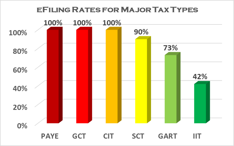JamaicaTax's tweet image. We had great success with other phases of #MandatoryEfiling... now its on to Individual #IncomeTaxReturns #Jan2. Support available via 888-829-4357 or #TaxpayerEducationTeams. @MOFJamaica @thePSOJ @sbajamaica @msmedivisionja @JBDCJamaica @Icajchartered @theJMEA_ @TIU_Jamaica