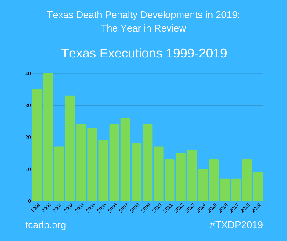 TCADPdotORG's tweet photo. TX was 1 of 7 states to carry out executions in 2019, putting 9 people to death this year #TXDP2019 #deathpenalty https://t.co/4xjtujpqG3 https://t.co/91TgotHlXA