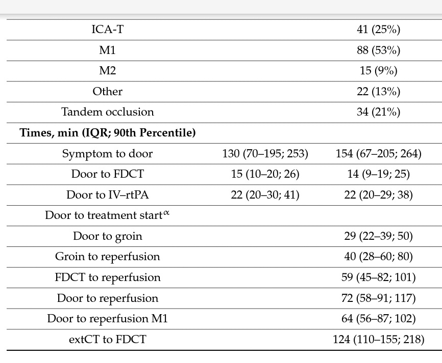 Our latest article on one-stop is online; 230 cases, 64min door to reperfusion for M1s. Congratulations to the #team mdpi.com/2077-0383/8/12… One-Stop Management of 230 Consecutive Acute Stroke Patients: Report of Procedural Times and Clinical Outcome  <a href="/JCM_MDPI/">JCM MDPI</a> #onestopinstroke