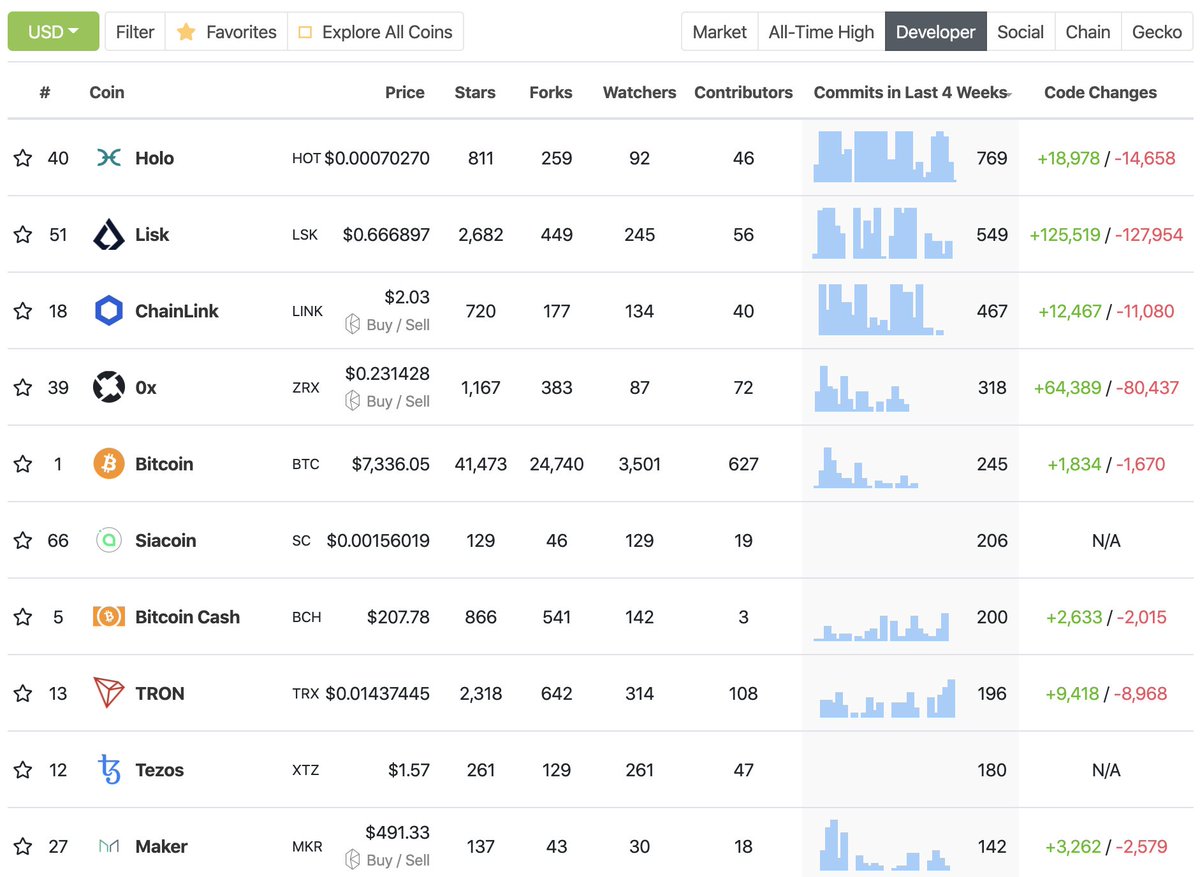 #holochain dev community looks busy. Most  visible code commits of all crypto projects in last 4 weeks. holochain.com