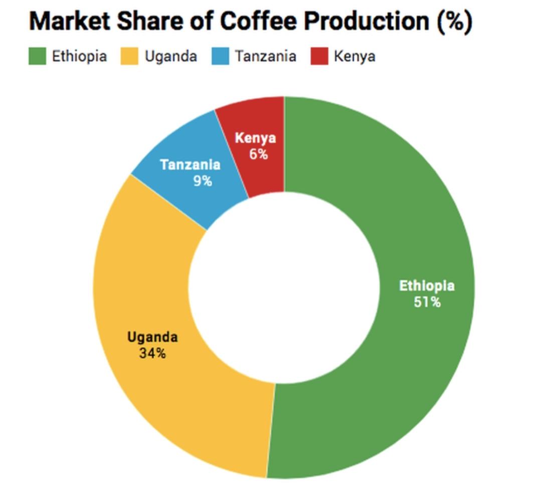 LopesInsights's tweet image. East Africa coffee: Uganda actually exports more than Ethiopia but the latter's value is much higher. It helps if a good strategy, ceetification, branding and commodity exchange is put in place.