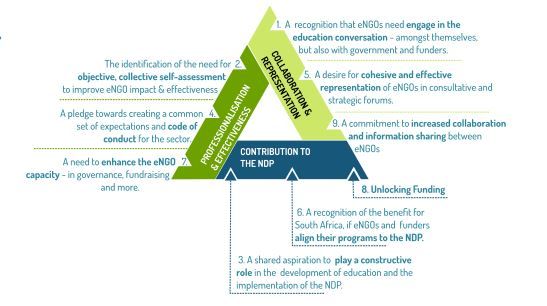 NASCEE_SA's tweet photo. Education plays a pivotal role in shaping the #futureofSA, specifically, the #NDP2030 sets a clear vision &amp; specific goals for the development #educationinSA. The enormity  of achieving these goals requires the collaboration from all spheres of society, see our 8 resolutions: https://t.co/lMKWFQYd4w