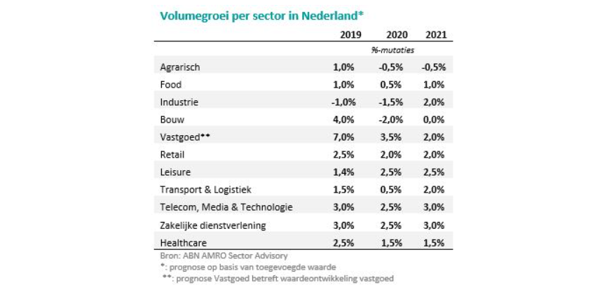 Economische groei in sectoren in 2020 gedrukt door onzekerheid over #stikstofbeleid en #PFAS-maatregelen. Onze analyse:
insights.abnamro.nl/2019/12/onzeke…