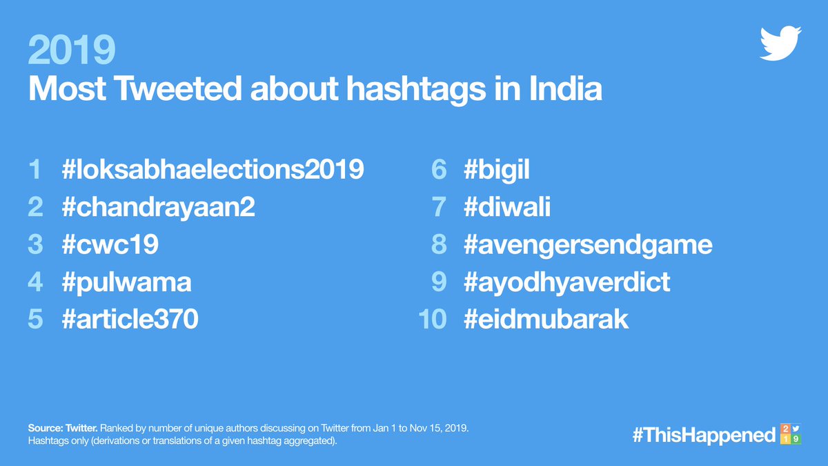 RamCinemas's tweet photo. Officially Most Tweeted about Hashtags in India
One and Only Movie to be featured is our Thalapathy Vijay's #Bigil 🔥 https://t.co/3v3VeXgcx2