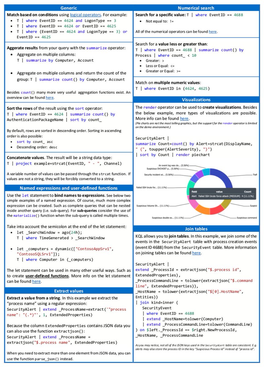Released a cheat sheet for #KQL (Kusto Query Language).

- Download: github.com/marcusbakker/K…
- What is KQL and why I've created the cheat sheet: mbsecure.nl/blog/2019/12/k…

#Sentinel #LogAnalytics