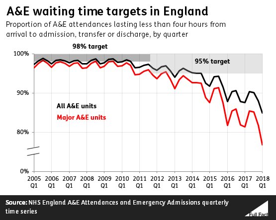 DrDomPimenta's tweet image. If you don’t believe a 4-year old boy would have to lie down on an A&amp;amp;E floor then this thread is for you. 

1) The four hour target for patients to be seen, treated and transferred hasn’t been met in years and is at its worst ever.