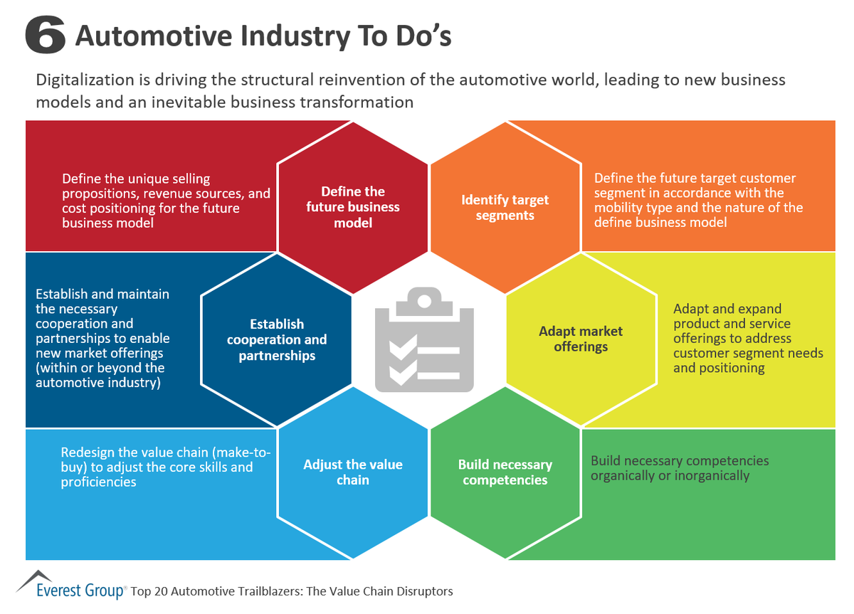 antgrasso's tweet photo. Digitalization is driving the structural reinvention of the automotive world, leading to new business models and an inevitable  transformation and driving new.  Link >> https://t.co/DiUI2JVMQp @EverestGroup via @antgrasso #Automotive #DigitalStrategy #DigitalTransformation https://t.co/xpbrTcFjtd