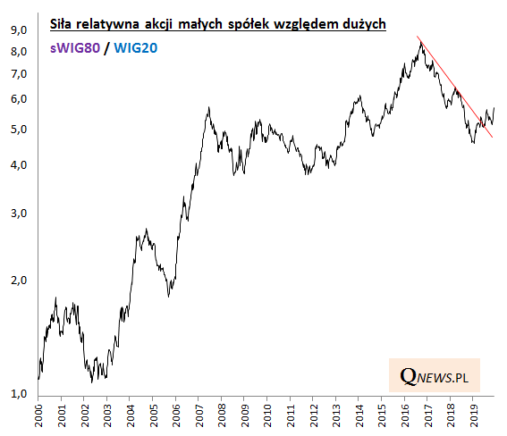Indeksy małych i średnich spółek wreszcie zachowują się relatywnie lepiej niż #WIG20. Więcej: qnews.pl/pl/news/misie-…