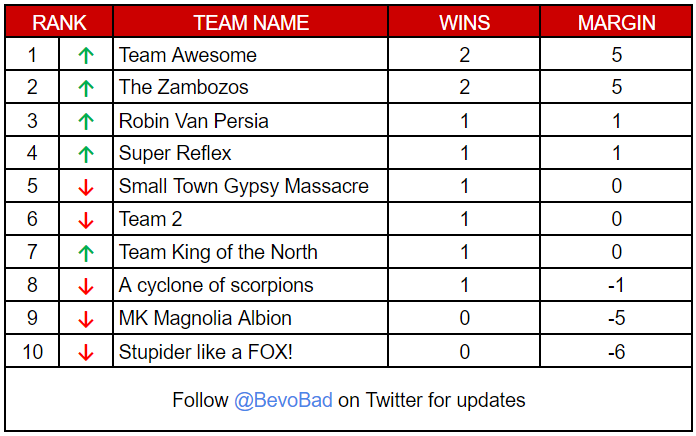 BevoBad's tweet photo. Table has been updated after Round 2:

🔝New name at the top #Awesomebyname
🤡Familiar faces lurking in second
🧗‍♂️ Team KOTN starting the ascent
🤘 Foxes rock bottom. This years whipping boys? 

Round 3 launching soon... https://t.co/AjKRJAWTTi