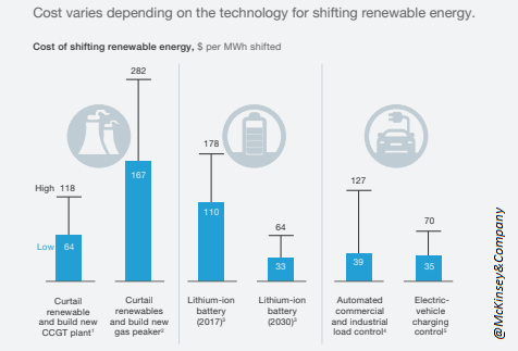 Daha Az #Karbon=Daha Fazla #Esneklik
Günümüzde #yenilenebilir enerjinin şebekeye entegre edilmesinde maliyet/kazanç açısından en avantajlı #teknoloji #talepkatılımı'dır.
<a href="/McKinsey/">McKinsey & Company</a> 2030 yılında esneklik çözümlerinde ilk iki sırada #batarya ve #talepkatılımı olacağını öngörmektedir