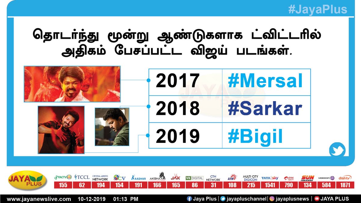 jayapluschannel's tweet photo. தொடர்ந்து மூன்று ஆண்டுகளாக ட்விட்டரில் அதிகம் பேசப்பட்ட விஜய் படங்கள். 
#Mersal #Sarkar #Bigil #Vijay #actorvijay #thalapathi64 #Vijay64 #TwitterIndia @TwitterIndia @actorvijay https://t.co/8zX1jlTxtK