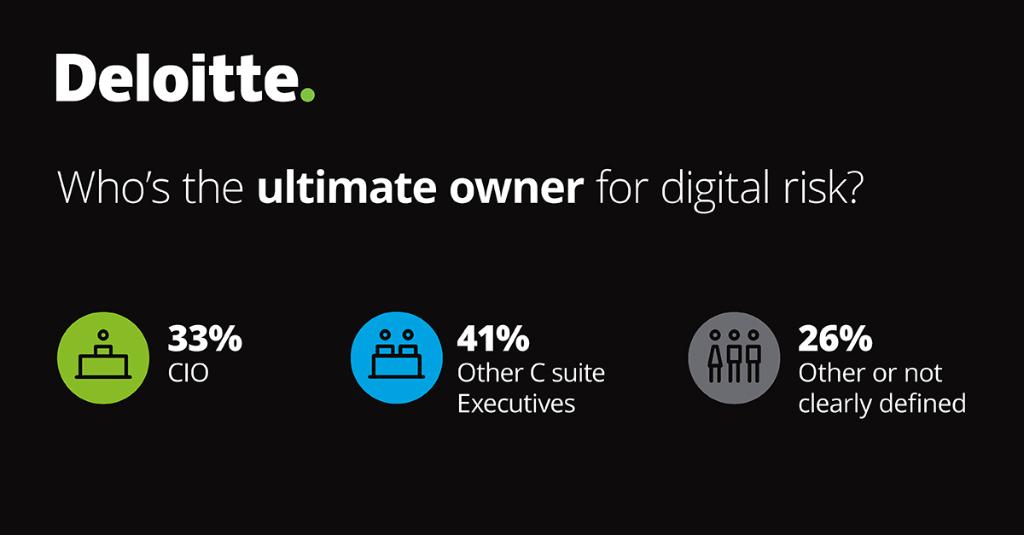 DeloitteIndia's tweet photo. Is there a single owner of #digital #risk in your organisation? Read about accountability trends for #DigitalRisk and the emergence of the digital risk officer in our 2019 global #digital risk survey. https://t.co/oMLyhKWyia #DigitalAdvantage #RiskAdvisory #DigitalFortification https://t.co/uLi1QZQL6G