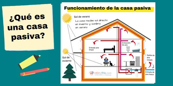 procomsaoficial's tweet image. ¿Qué es y cómo funciona una #casapasiva? Nos lo explican en #caloryfrío con una #infografía muy interesante ow.ly/gABG30q0wO9 #passivhaus #ECCN #EECN #eficienciaenergetica #sostenibilidad @caloryfrio_web