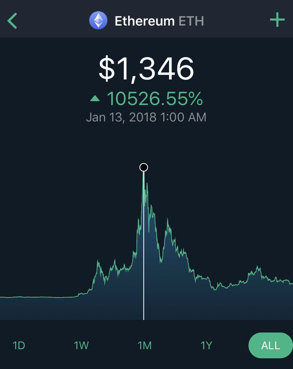 CHalexov2016's tweet photo. #ethereum $eth ATH by @CoinCap_io by @ShapeShift_io was 1346$! I am sure we all will see this price again! #zksnark #pos #profofstake #defi #biliontransaction #miliondevs #miliontokens #sto #100milionactivewallets ..... HUGE! 🤝🏆🚀 @ethereum https://t.co/LQI4Ek08Hs