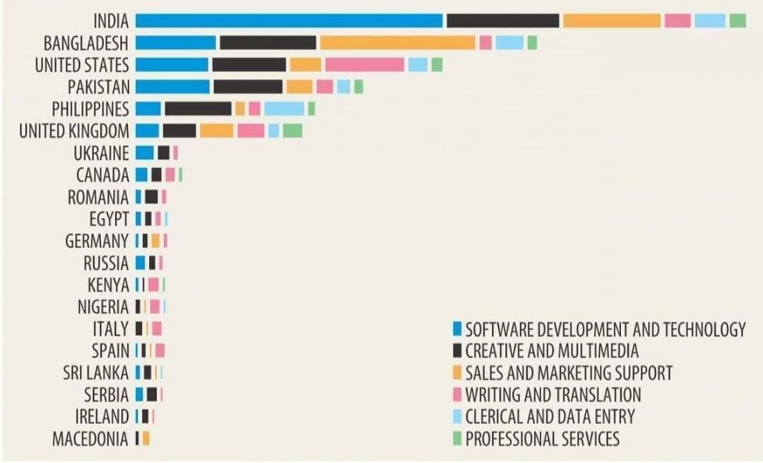 India is the largest supplier of online freelance workers. Bangladesh, an LDC is 2nd generating $100 million per year. Egypt, Kenya and Nigeria are in the top ten. Africa has potential to do much more. Where is South Africa? Morocco?