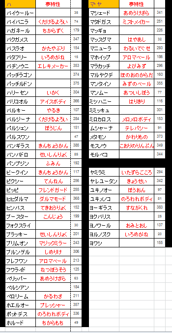 カヲル 夢特性検索するのめんどくて 五十音順で早見表作ったった ア サ タ ナ ハ ヤ ラ ワ 進化前がいない場合は 進化形を探してください 同じなので 空欄は 夢なしです 誰かの役に立てればいいなと思い作ってみた