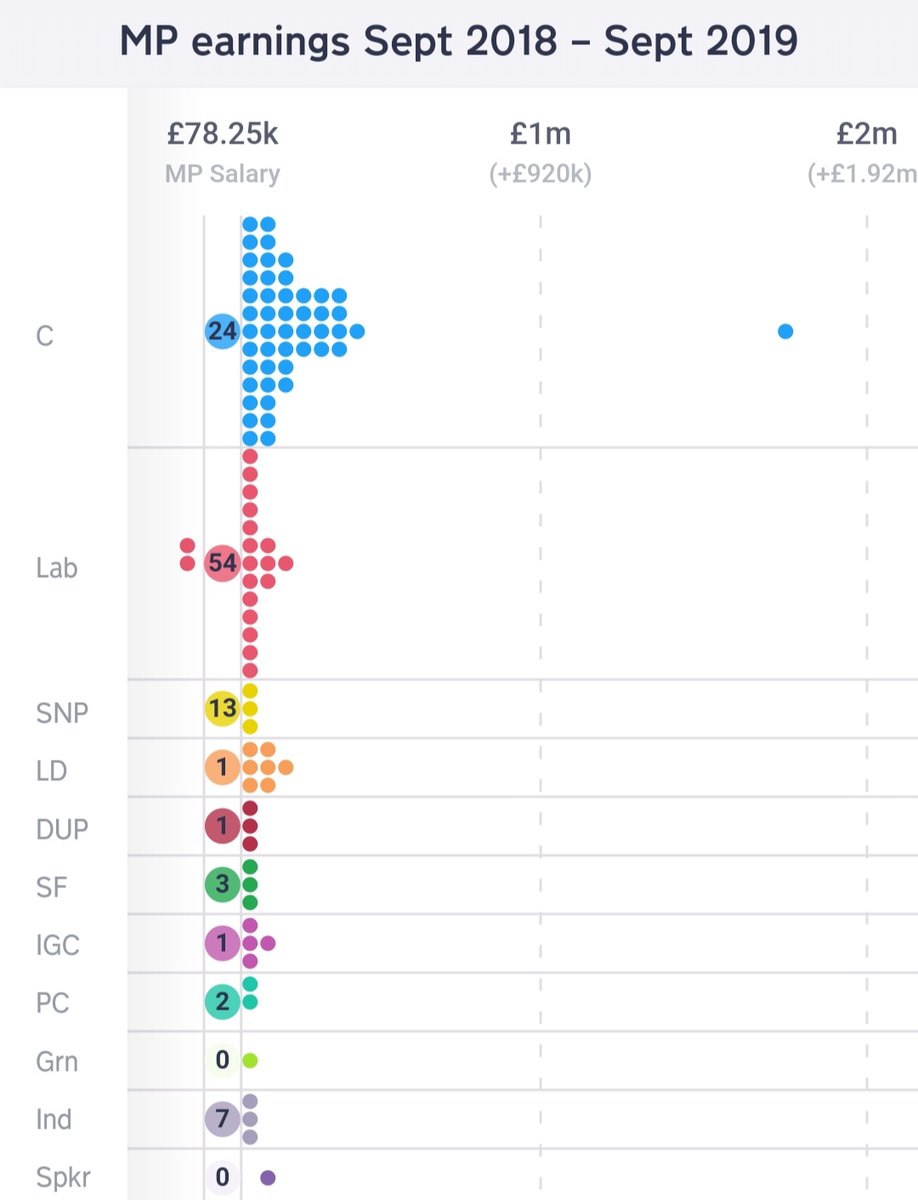 jdbenson_'s tweet image. New site allows you to see how much MPs earn on top of their salaries and compare them.

That's Boris Johnson way out in front!
richest.mp