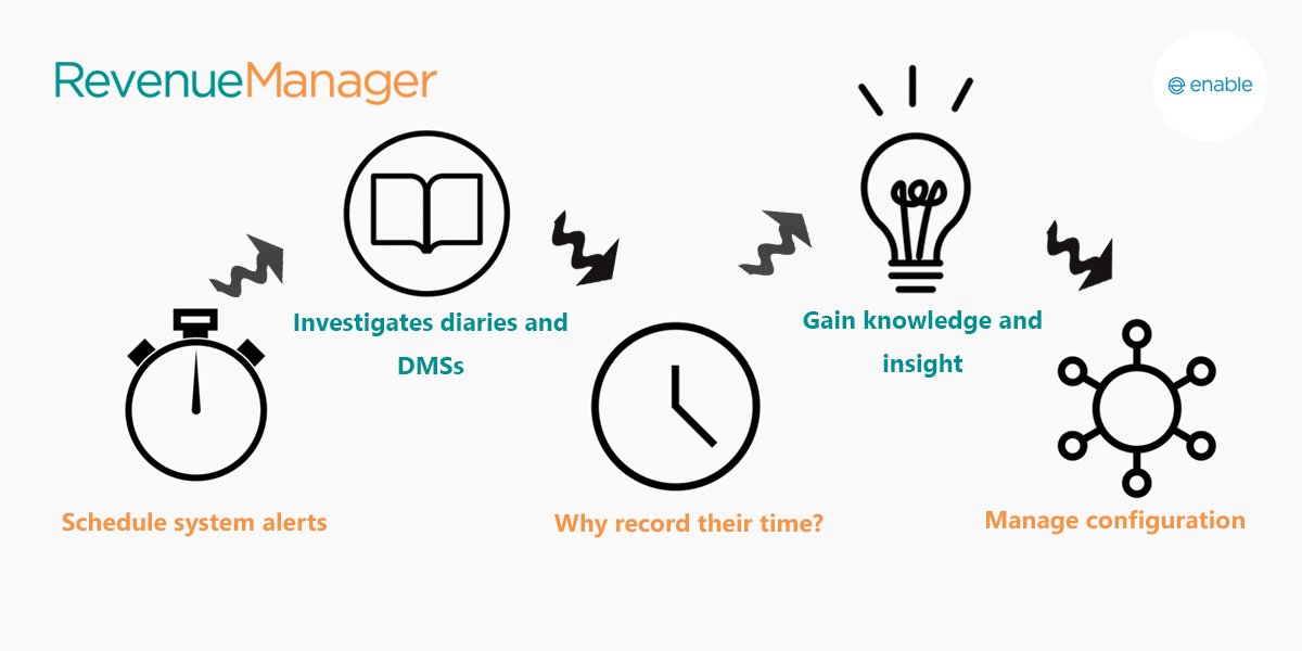 enabletweets's tweet photo. Missing any billing opportunities is a thing of the past with #RevenueManager. Many solicitors lose out on potential billing hours by simply forgetting to time record. Our software has an overriding application which forces fee earners to #timerecord. https://t.co/InZmrEw8nO https://t.co/1s7V9NNL0v
