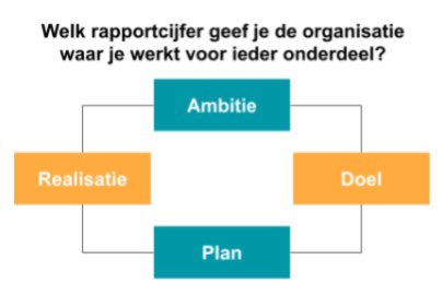Een snelle indruk van hoe goed het organisatorisch eigenlijk in elkaar zit in jouw werkomgeving.

Tel de rapportcijfers van de 4 onderdelen bij elkaar op. Hoe verder je totaaltelling onder de 32 blijft, hoe meer ruimte er is voor verbetering van de focus in je organisatie.