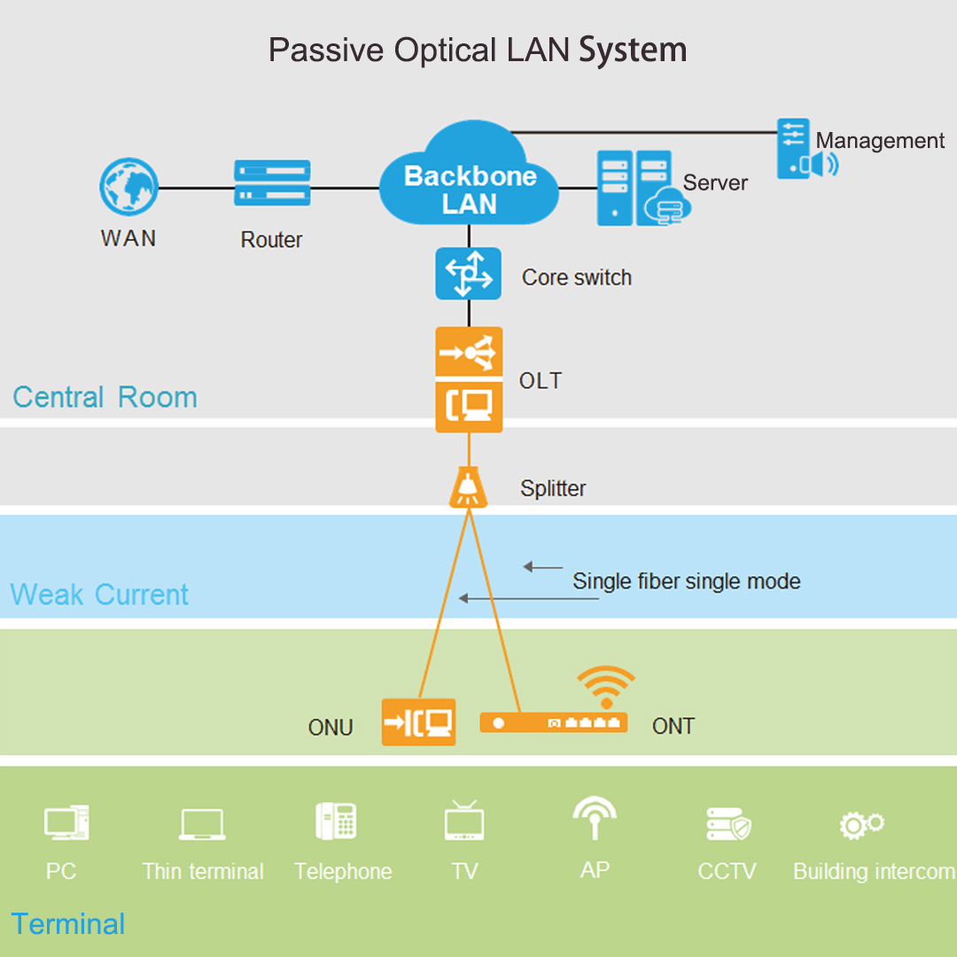 Epon vs gpon comparison