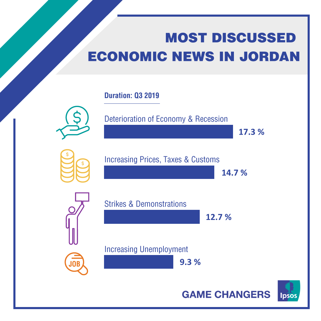 According to Jordanians, the most discussed economic news is mainly linked to the deterioration of the economy, increasing prices and strikes &amp; demonstrations. ipsos.com/en-jo/jordan-c…