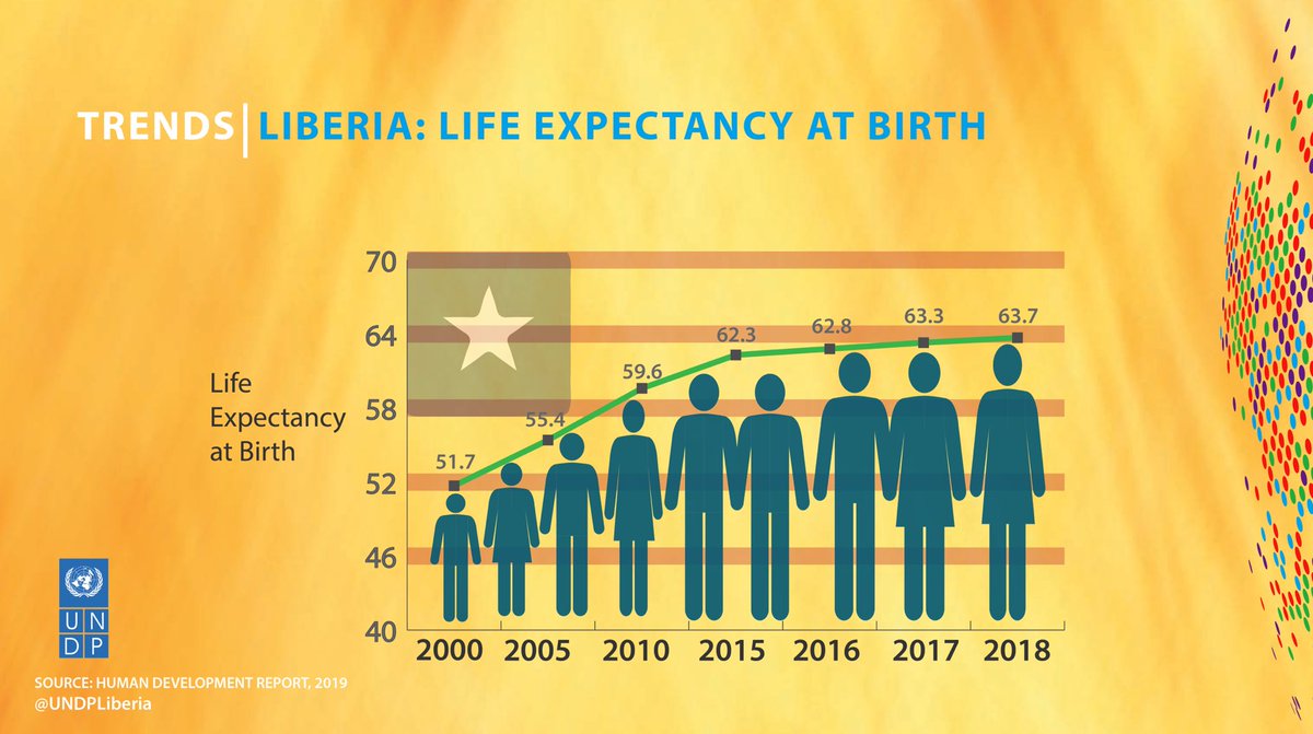 Life expectancy at birth in Liberia has ⬆️ by 12 years since 2000. At 63.7 years, Liberia is above the Sub-Saharan average of 61.2 according to the 2019 #HumanDevelopmentReport. #HDR2019