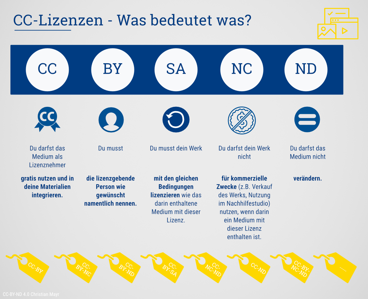 herrmayr's tweet photo. CC-Lizenzen - was darf man mit der jeweiligen Lizenz? Hier kurz eine Grafik dazu #BayernEdu https://t.co/SovHTCjePj https://t.co/l0htT3we6z